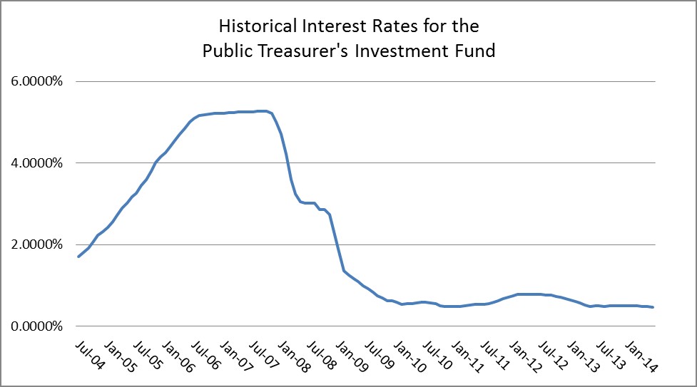 ptif interest rates